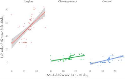 Salivary mental stress biomarkers in COVID-19 patients